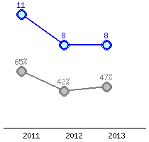 Představení